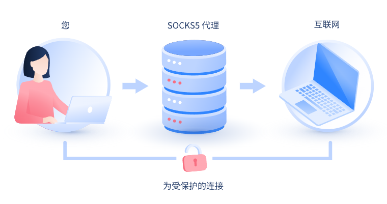 【伊犁代理IP】什么是SOCKS和SOCKS5代理？